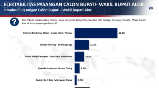 Ini hasil survey POLTRACKING INDONESIA