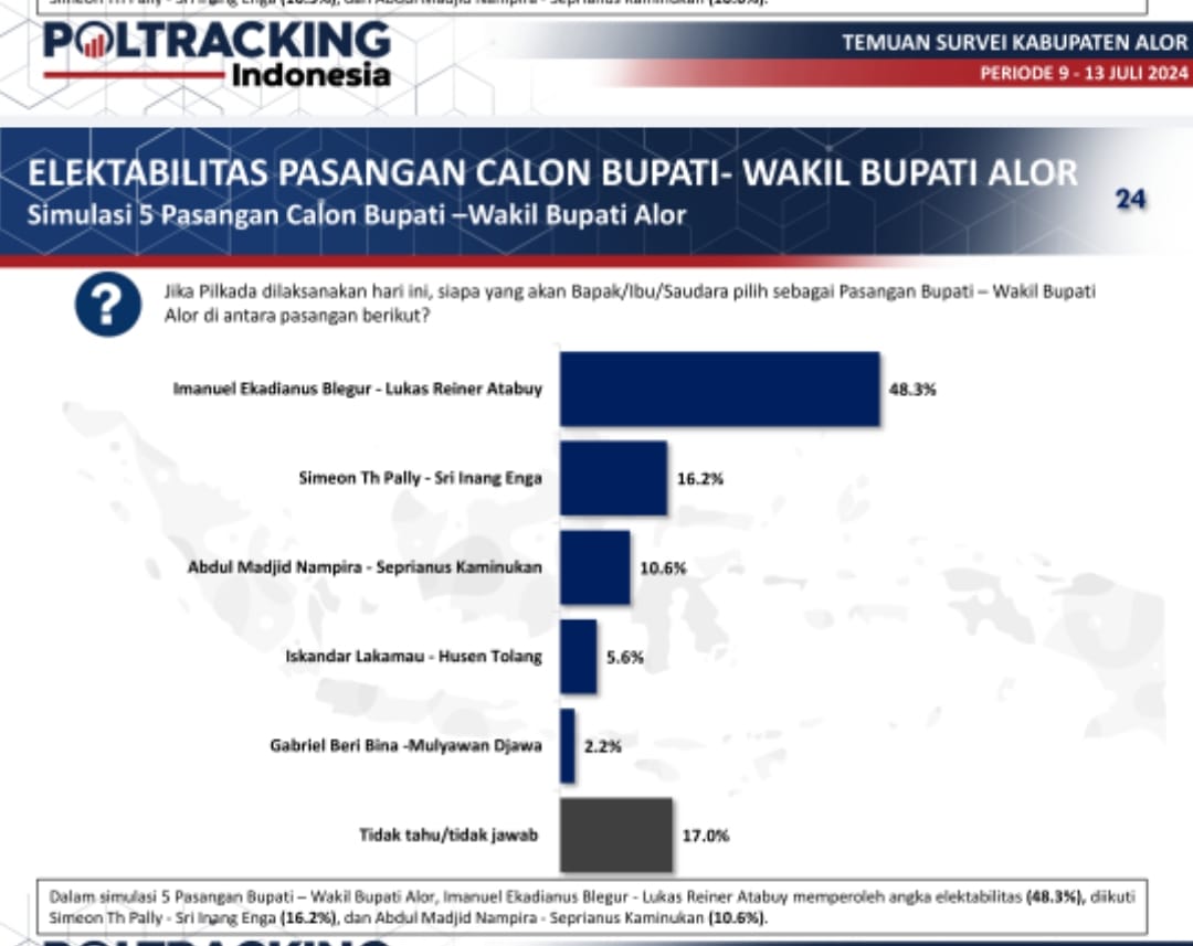 Ini hasil survey POLTRACKING INDONESIA